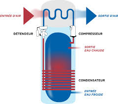 chauffe eau thermo dynamique