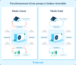 pompe a chaleur ou clim reversible