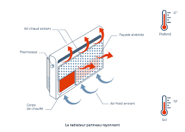 radiateur inertie ou rayonnant