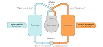 la pompe à chaleur