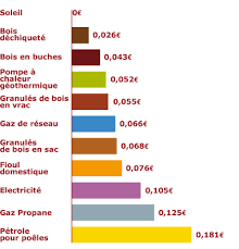 prix chauffage